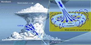 ¿Qué es una microrráfaga? El fenómeno que impactó Gascue con vientos de más de 100 km/h