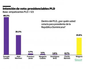 Gallup-RD: Leonel retiene control de la FP con un 64.9 %; y Gonzalo lleva la delantera en el PLD con 48.3 %